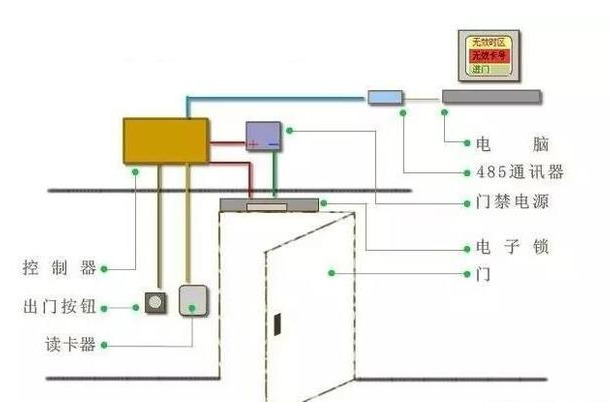 門禁辦理體系的原理，一文了解