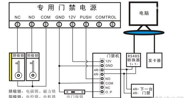 門禁辦理體系的原理，一文了解