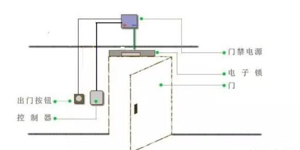 門禁辦理體系的原理，一文了解