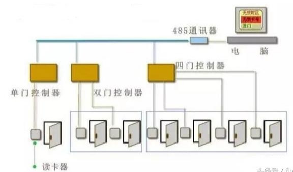 門禁辦理體系的原理，一文了解