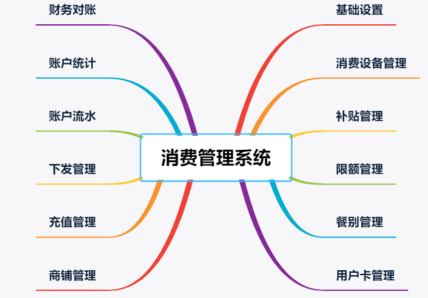 消費管理系統