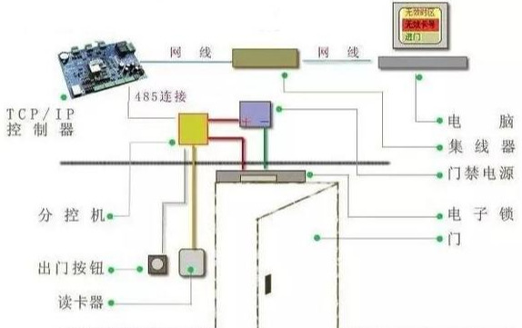 門禁辦理體系的原理，一文了解