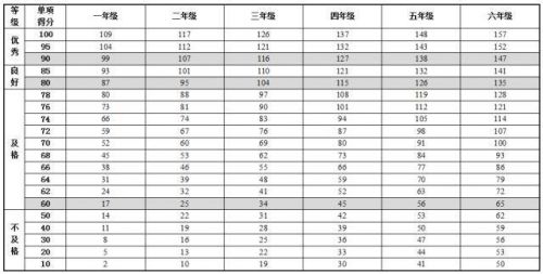 《國(guó)家學(xué)生體質健康标準》最新版内容 中國(guó)學(xué)生身高體重等指标高于日本