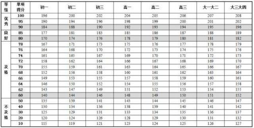 《國(guó)家學(xué)生體質健康标準》最新版内容 中國(guó)學(xué)生身高體重等指标高于日本