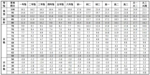 《國(guó)家學(xué)生體質健康标準》最新版内容 中國(guó)學(xué)生身高體重等指标高于日本