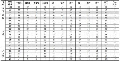 《國(guó)家學(xué)生體質健康标準》最新版内容 中國(guó)學(xué)生身高體重等指标高于日本