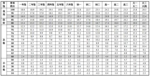 《國(guó)家學(xué)生體質健康标準》最新版内容 中國(guó)學(xué)生身高體重等指标高于日本