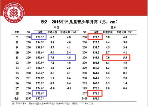 《國(guó)家學(xué)生體質健康标準》最新版内容 中國(guó)學(xué)生身高體重等指标高于日本