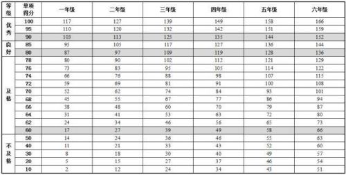 《國(guó)家學(xué)生體質健康标準》最新版内容 中國(guó)學(xué)生身高體重等指标高于日本