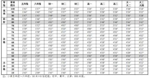 《國(guó)家學(xué)生體質健康标準》最新版内容 中國(guó)學(xué)生身高體重等指标高于日本