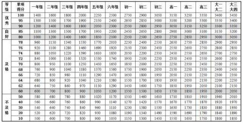 《國(guó)家學(xué)生體質健康标準》最新版内容 中國(guó)學(xué)生身高體重等指标高于日本