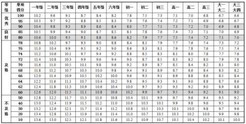 《國(guó)家學(xué)生體質健康标準》最新版内容 中國(guó)學(xué)生身高體重等指标高于日本