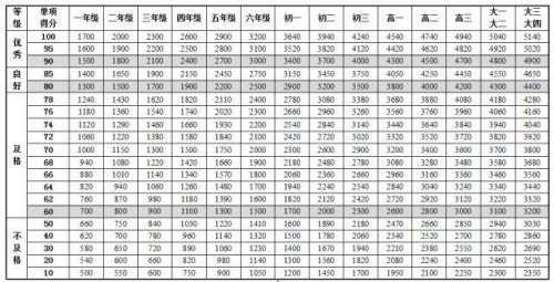 《國(guó)家學(xué)生體質健康标準》最新版内容 中國(guó)學(xué)生身高體重等指标高于日本