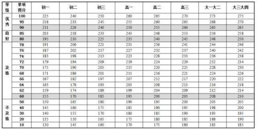 《國(guó)家學(xué)生體質健康标準》最新版内容 中國(guó)學(xué)生身高體重等指标高于日本