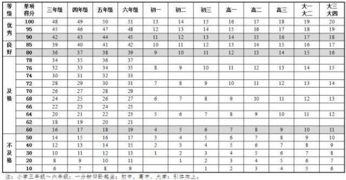 《國(guó)家學(xué)生體質健康标準》最新版内容 中國(guó)學(xué)生身高體重等指标高于日本