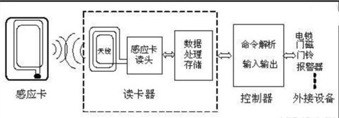 門禁辦理體系的原理，一文了解