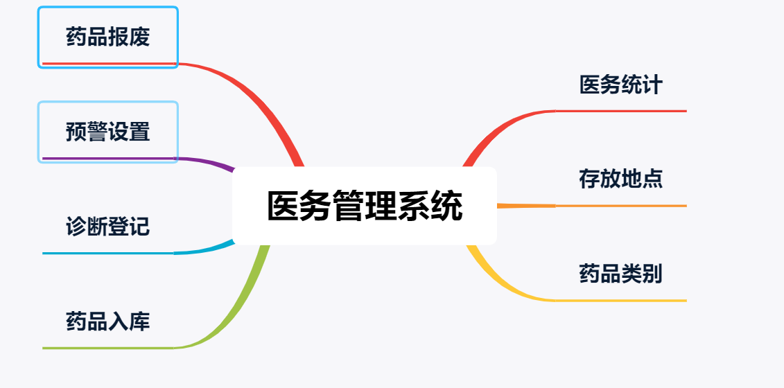 醫務管理系統