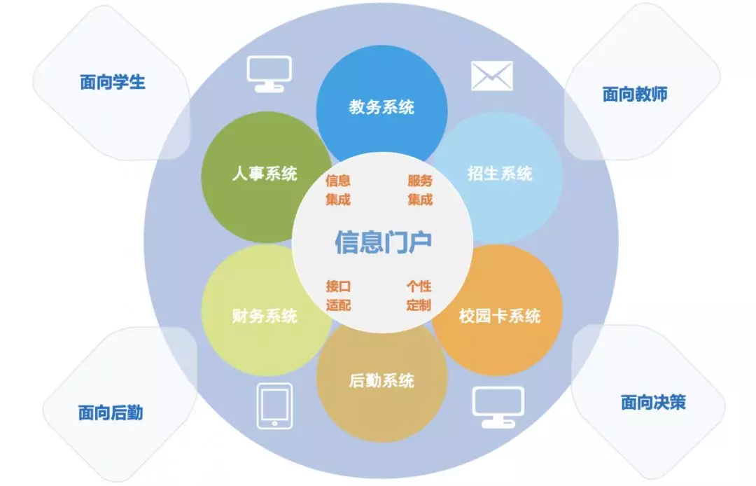 教育職業OA計劃：3座信息孤島，逐個擊破