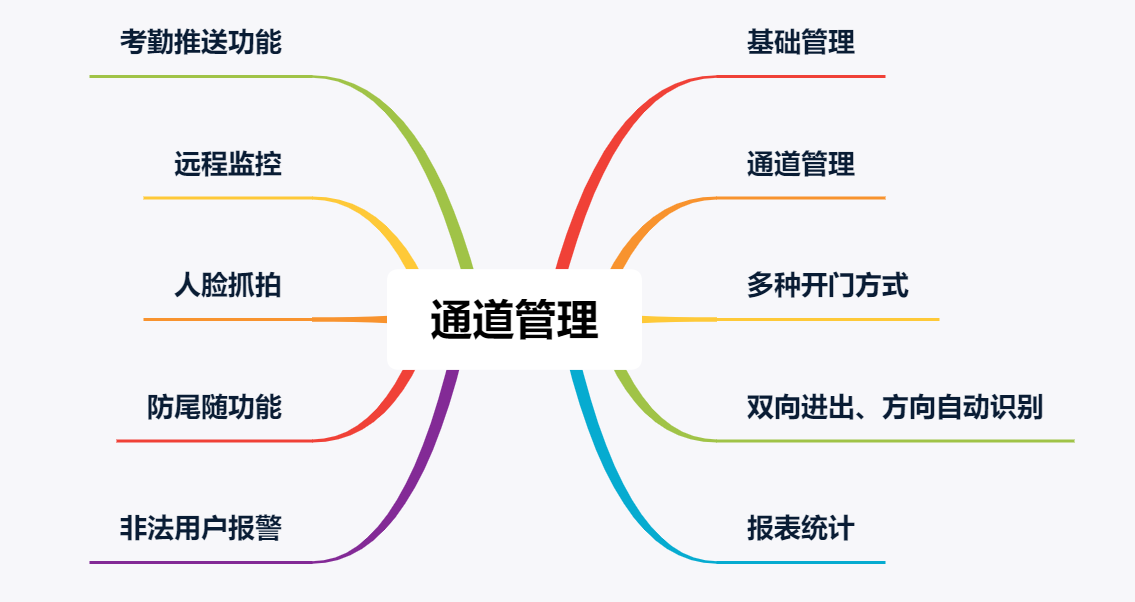 閘機管理系統